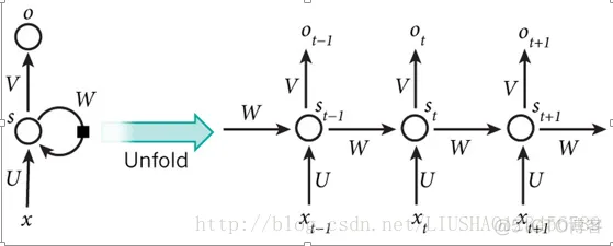 tensorflow项目实战(LSTM情感分析)_神经网络_02